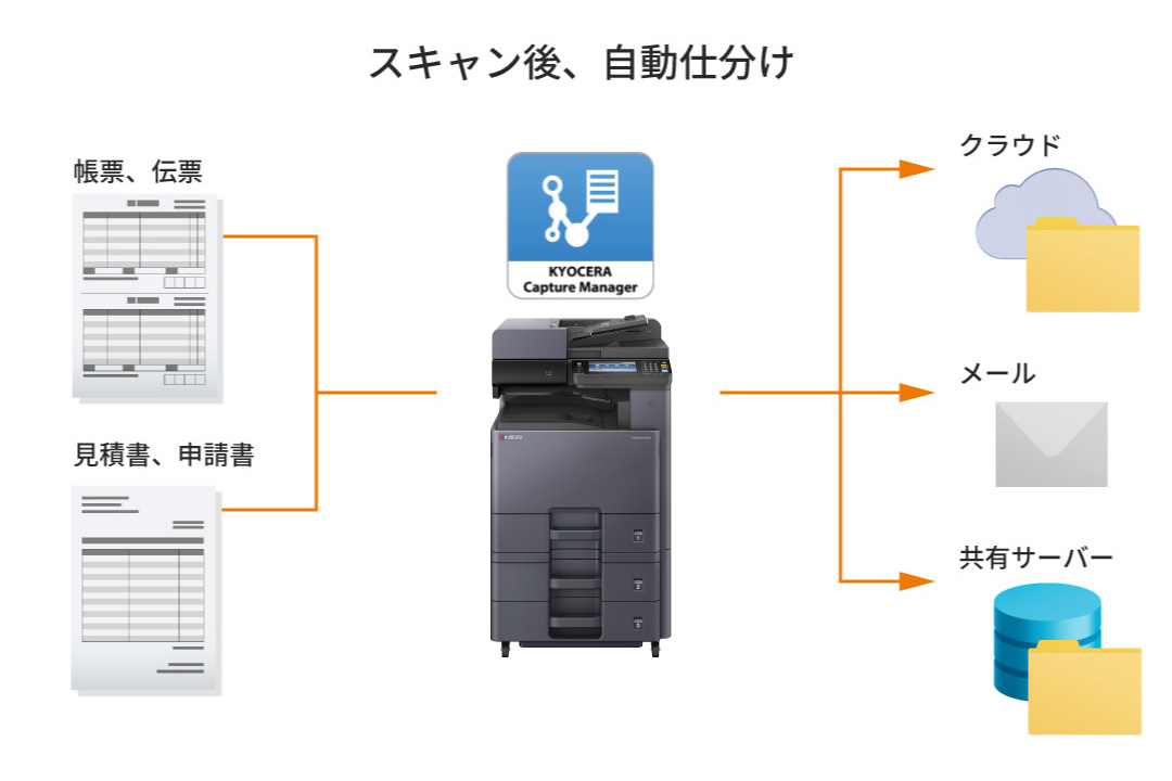 文書の仕分け処理を自動化