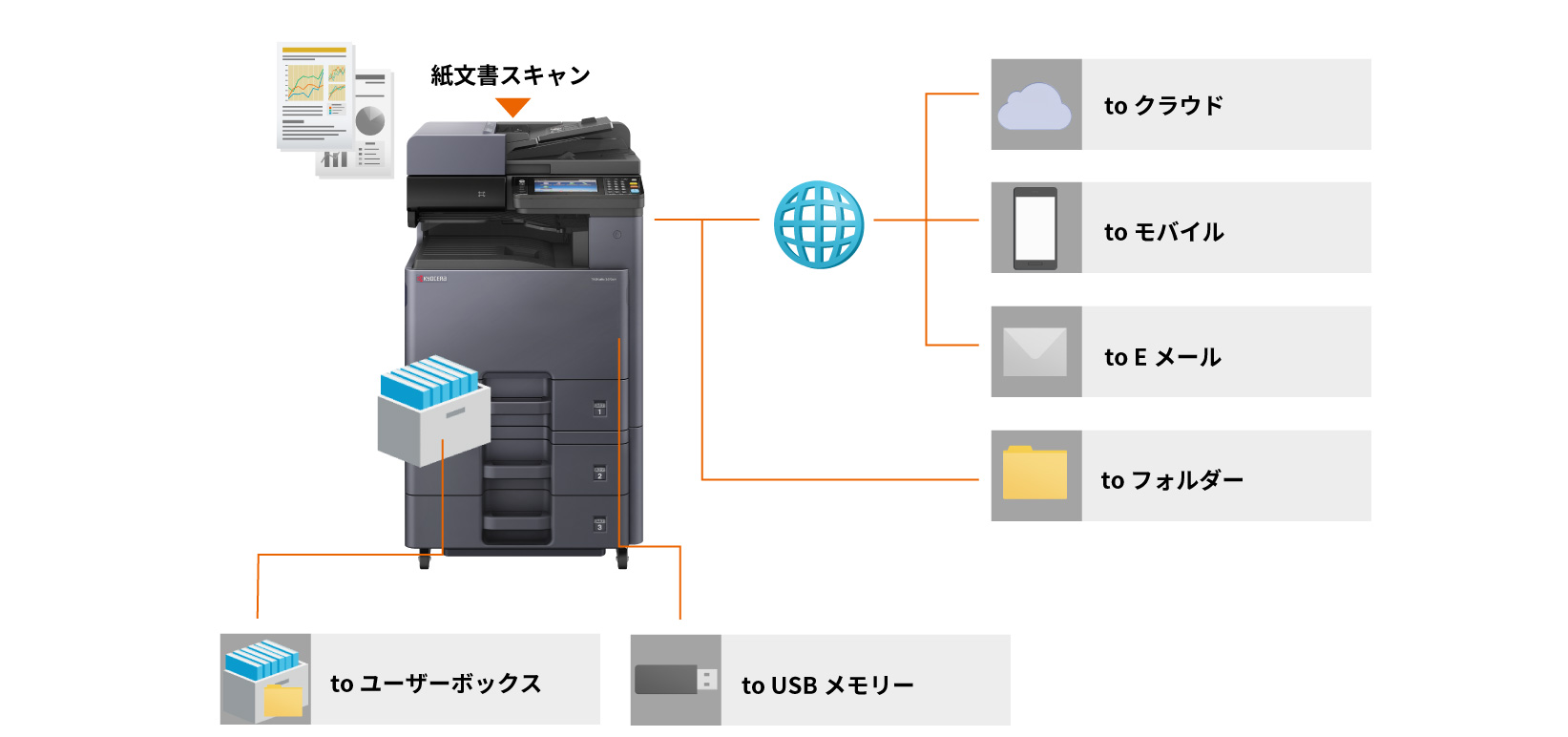 ワークスタイルに応じたスキャン機能