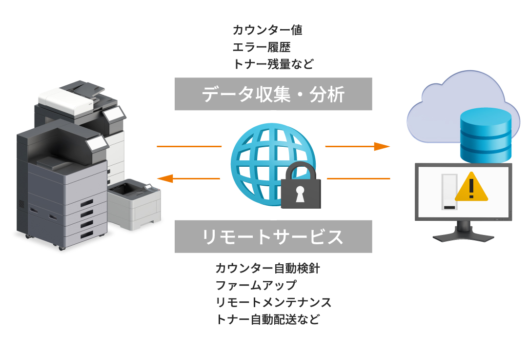 システムの状態を常に最新に維持