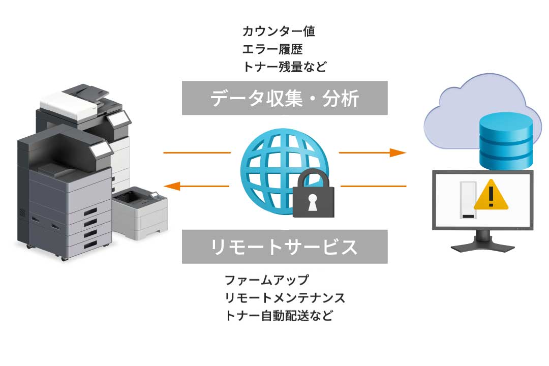 リモートで機器を見守り、トラブルを未然に防ぐ