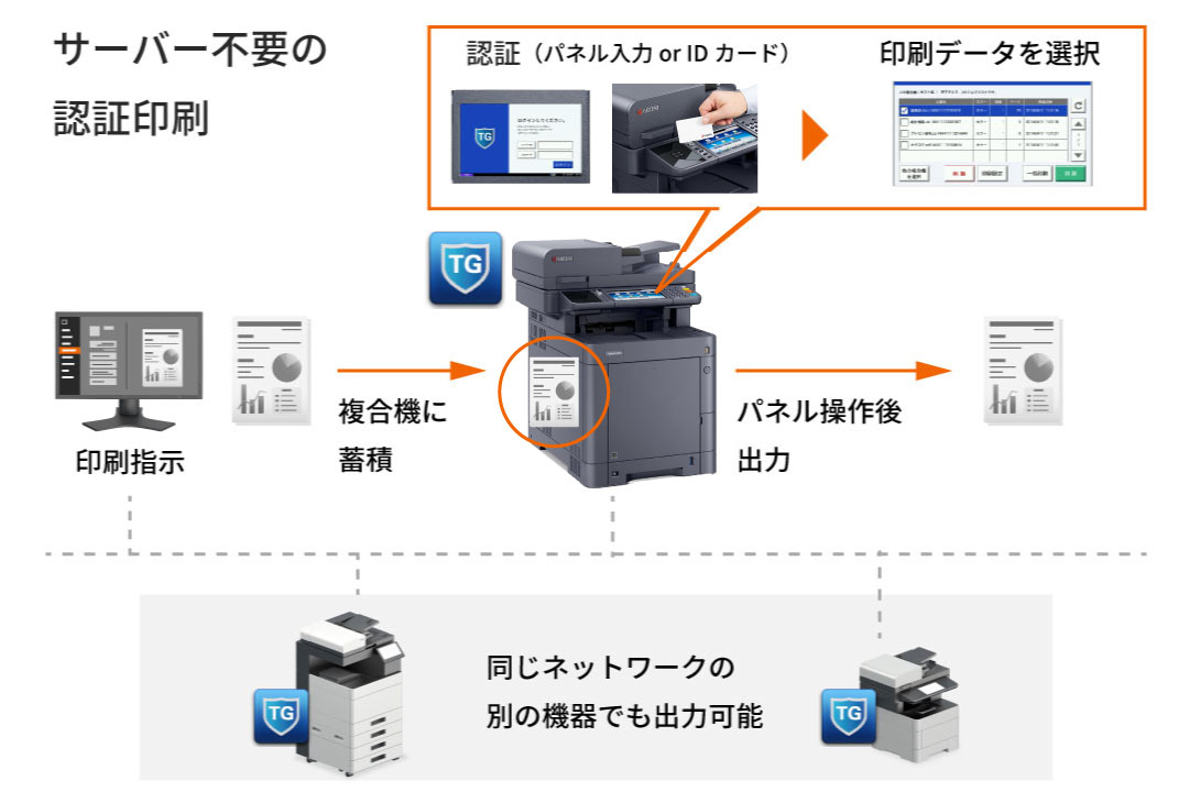 認証印刷で、印刷ミスや混雑を解消