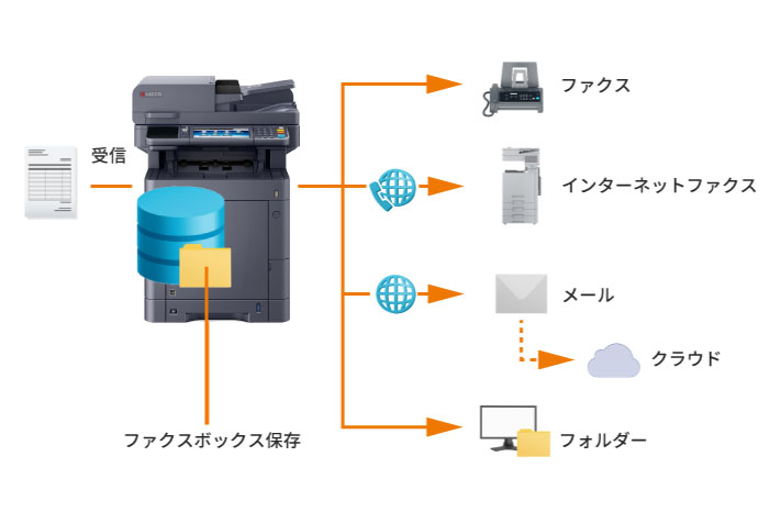 受信ファクスをさまざまな方法で転送