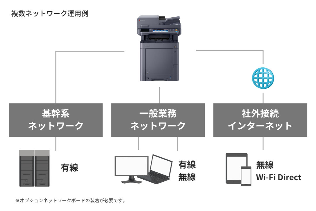 1台で異なるネットワークに同時接続