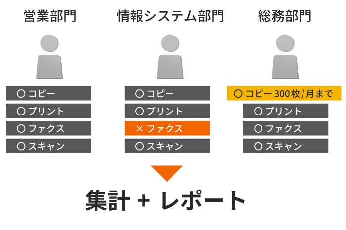 複合機の利用を部門ごとに管理