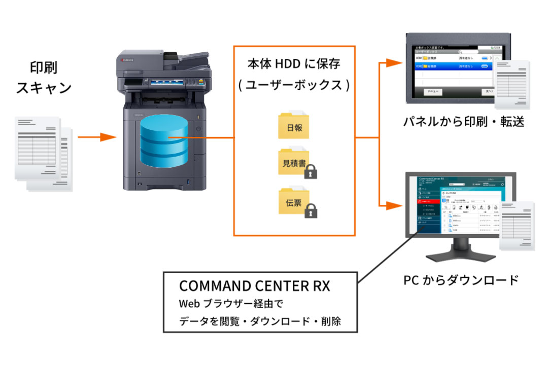 複合機だけで情報共有