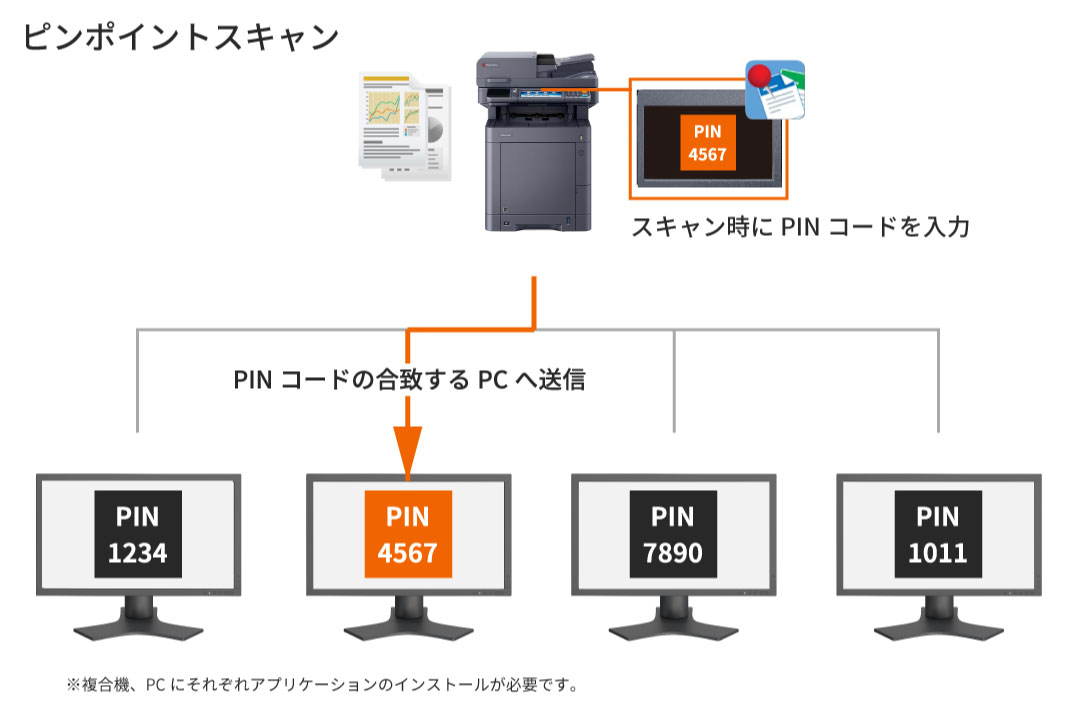 暗証番号だけで簡単スキャン