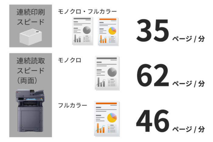 快速プリントスキャンで生産性に貢献