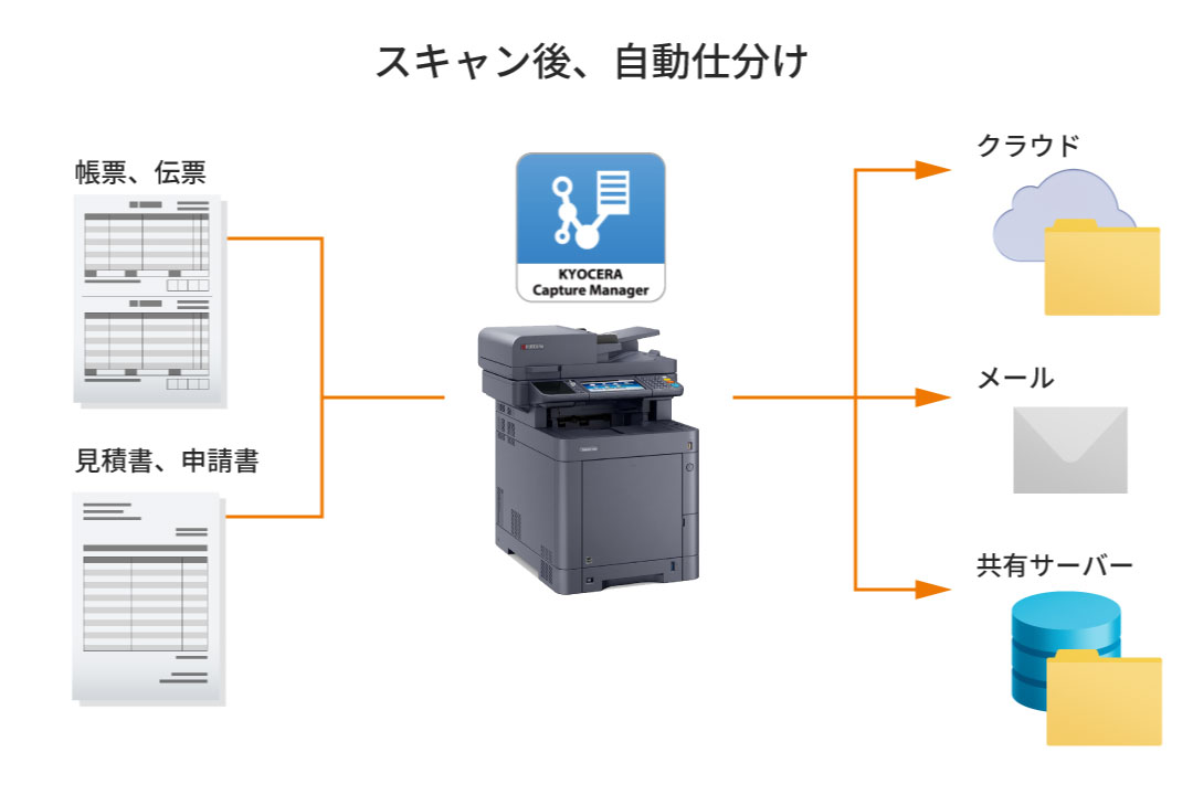 文書の仕分け処理を自動化