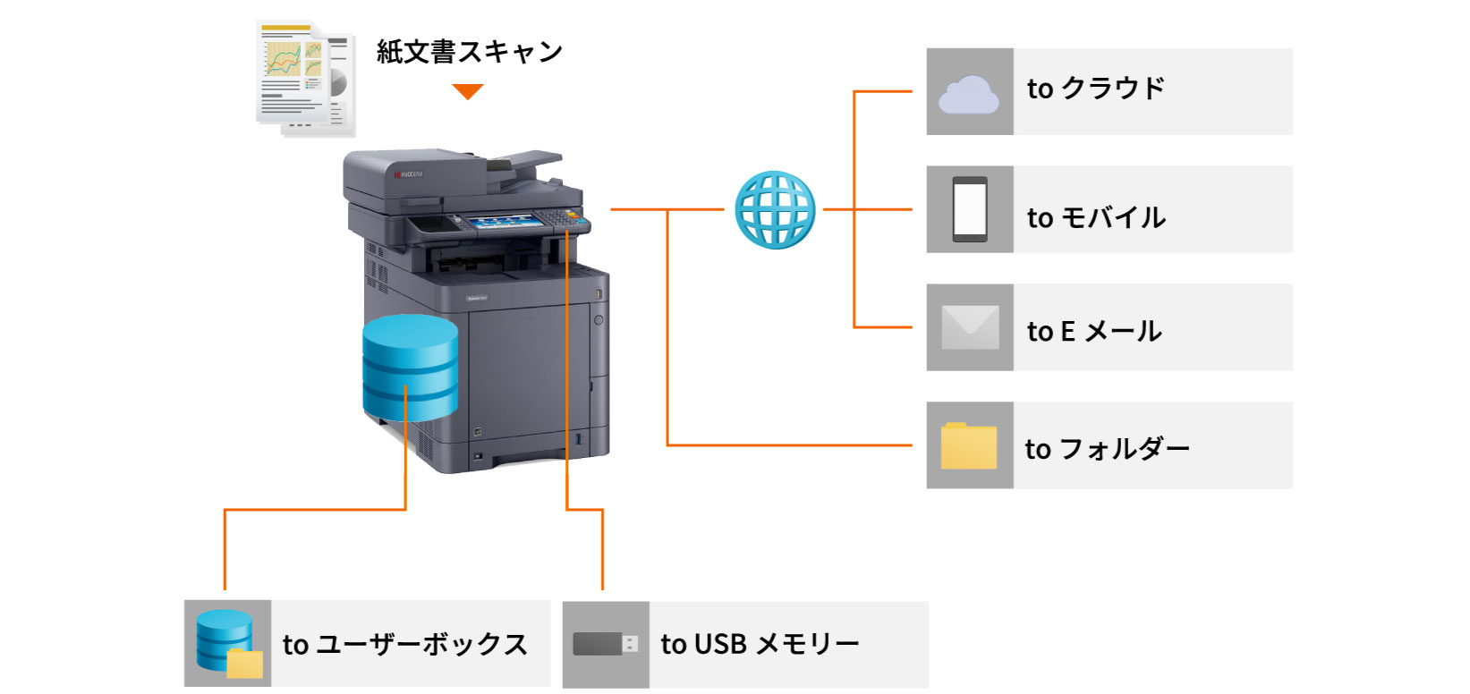 環境に応じて選べるスキャン方法