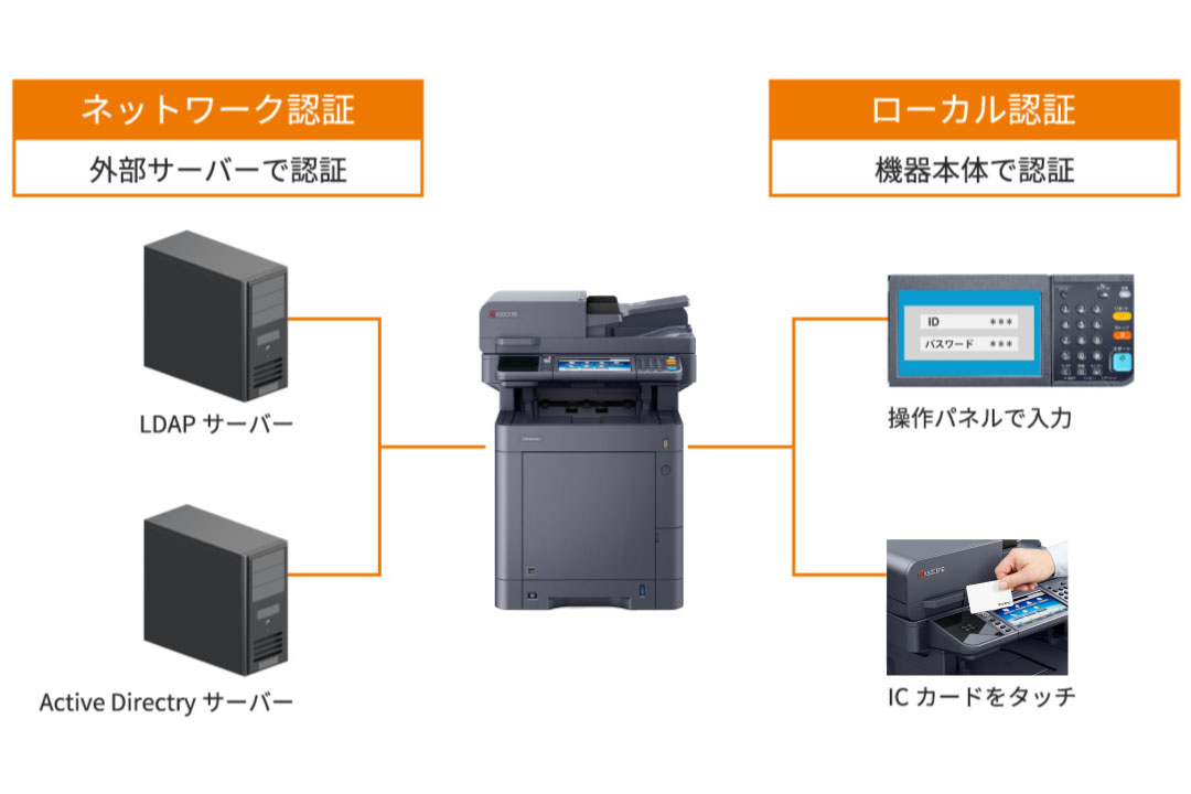 多彩な認証機能で社内印刷を管理