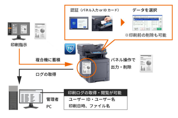 サーバーレスで運用する認証プリント