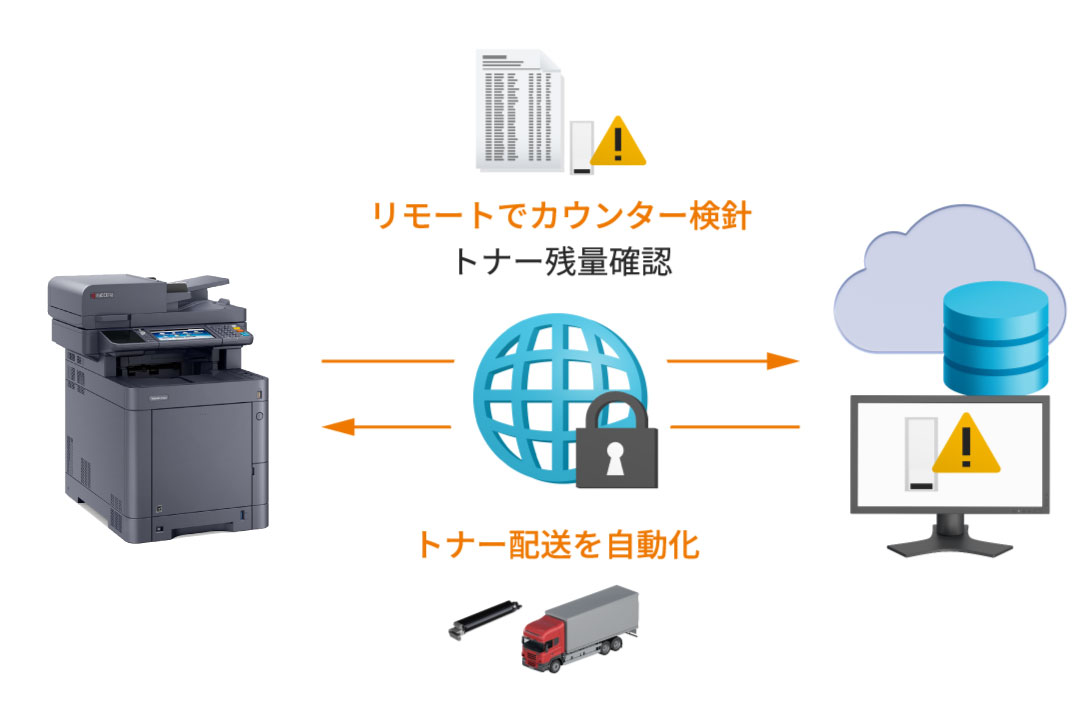 トナー発注やカウンターの検針をリモート対応