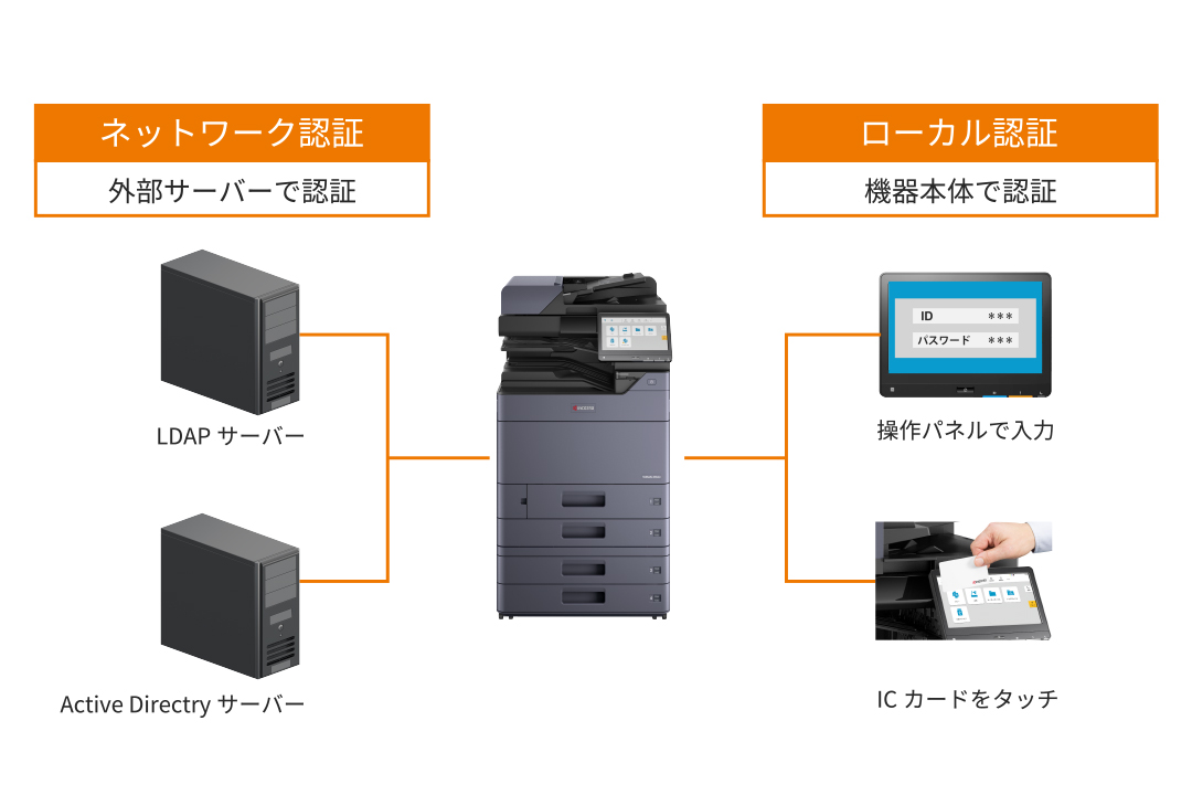 多彩な認証機能で社内文書を管理