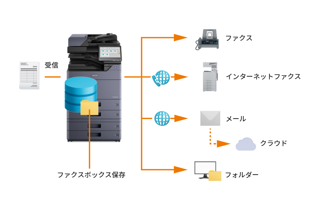 受信ファクスをさまざまな方法で転送