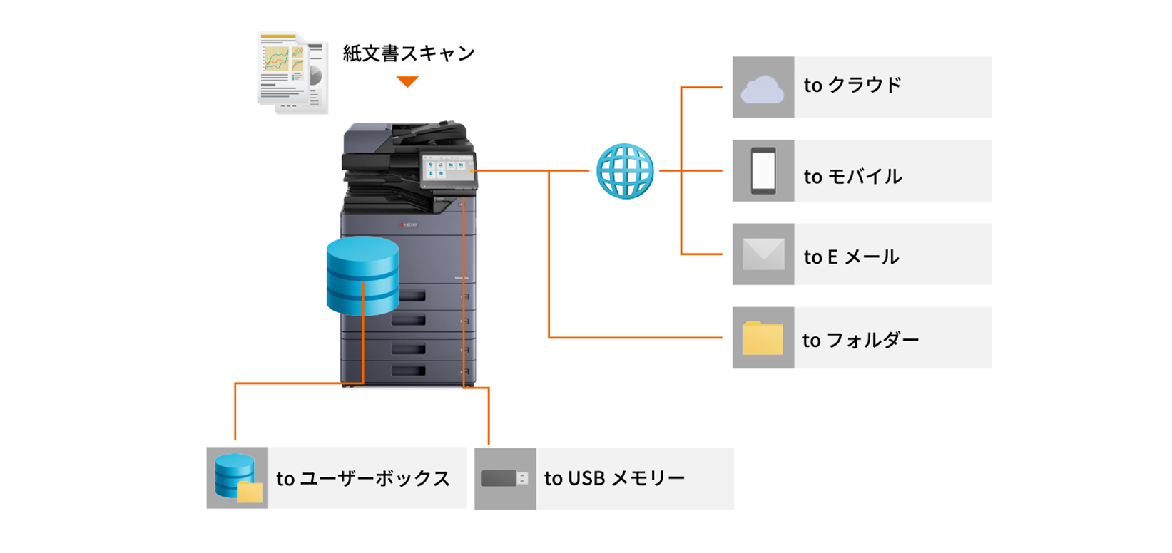 ワークスタイルに応じたスキャン機能