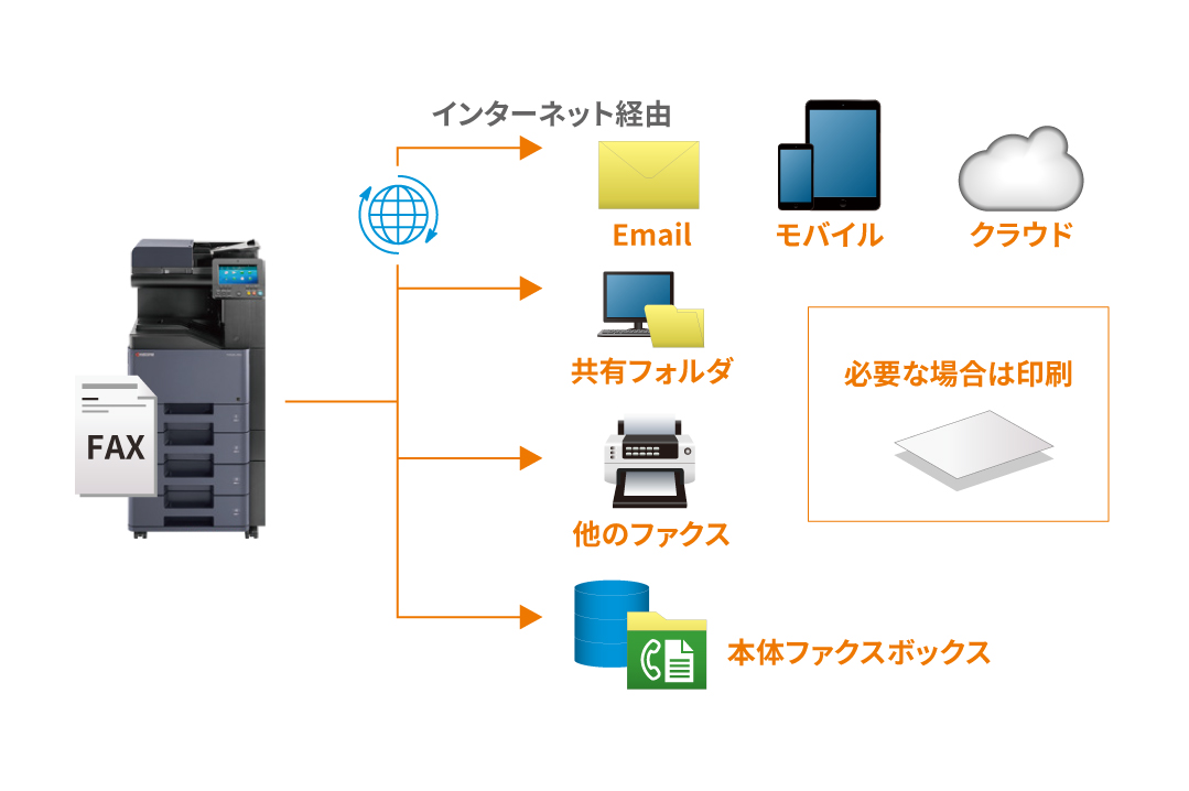 受信ファクスをさまざまな方法で転送