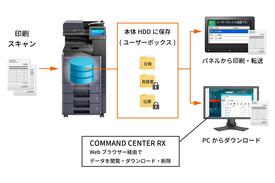 複合機だけで情報共有