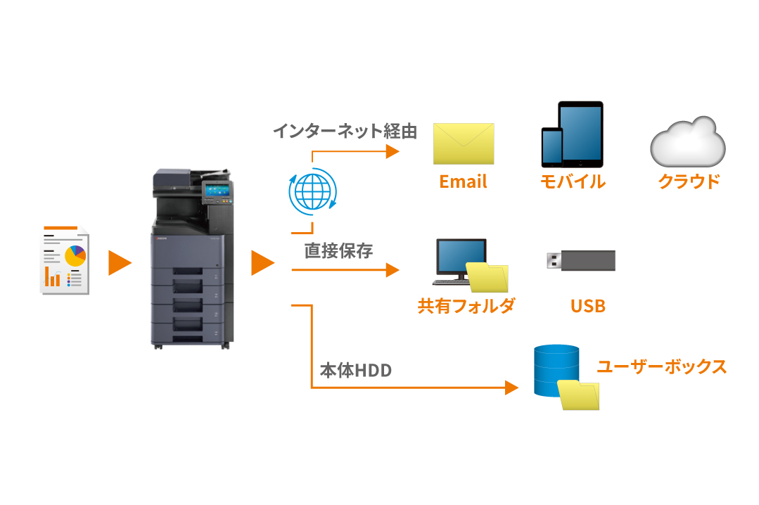 環境に応じて選べるスキャン方法