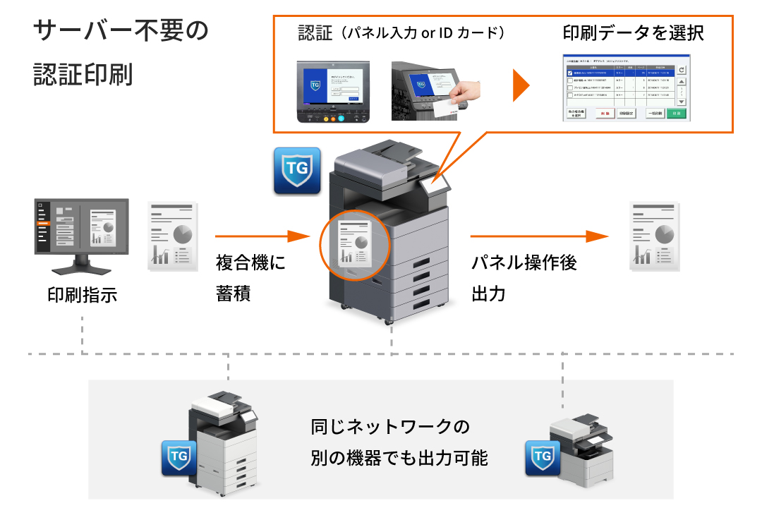 認証印刷で、印刷ミスや混雑を解消