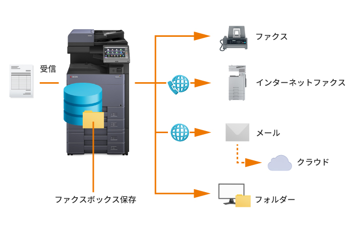 受信ファクスをさまざまな方法で転送