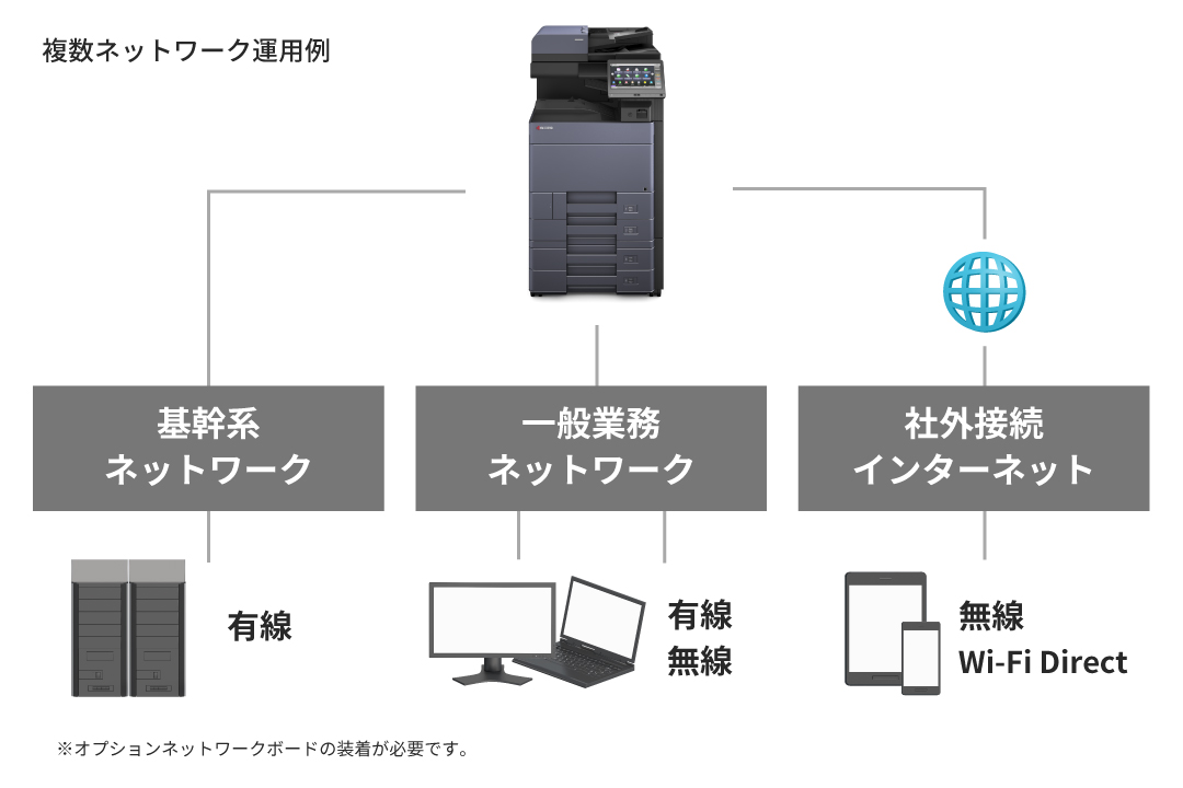 1台で異なるネットワークに同時接続