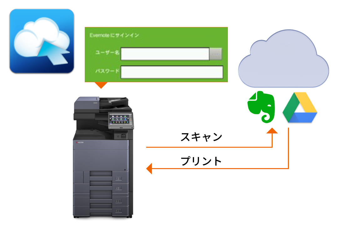 ネットワーク 機能 京セラドキュメントソリューションズ