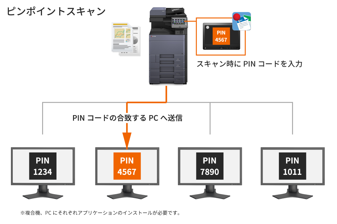 暗証番号だけで簡単スキャン