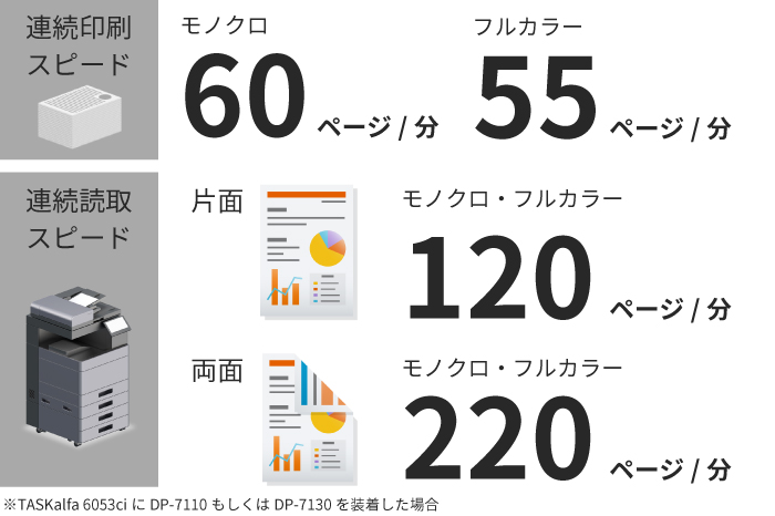 高速プリントスキャンで生産性に貢献