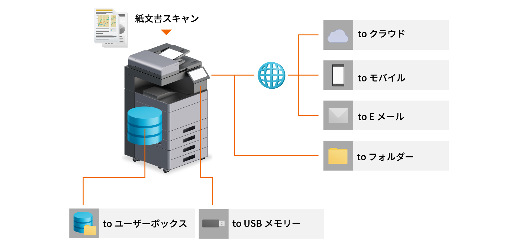 環境に応じて選べるスキャン方法