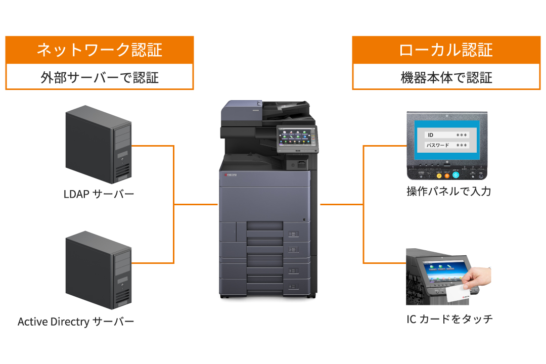 多彩な認証機能で社内文書を管理