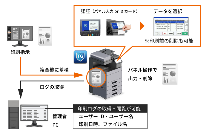 サーバーレスで運用する認証プリント