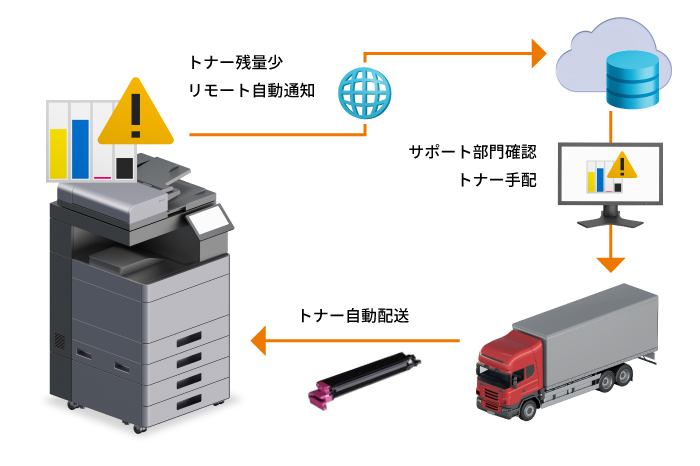 トナーの発注管理が楽に