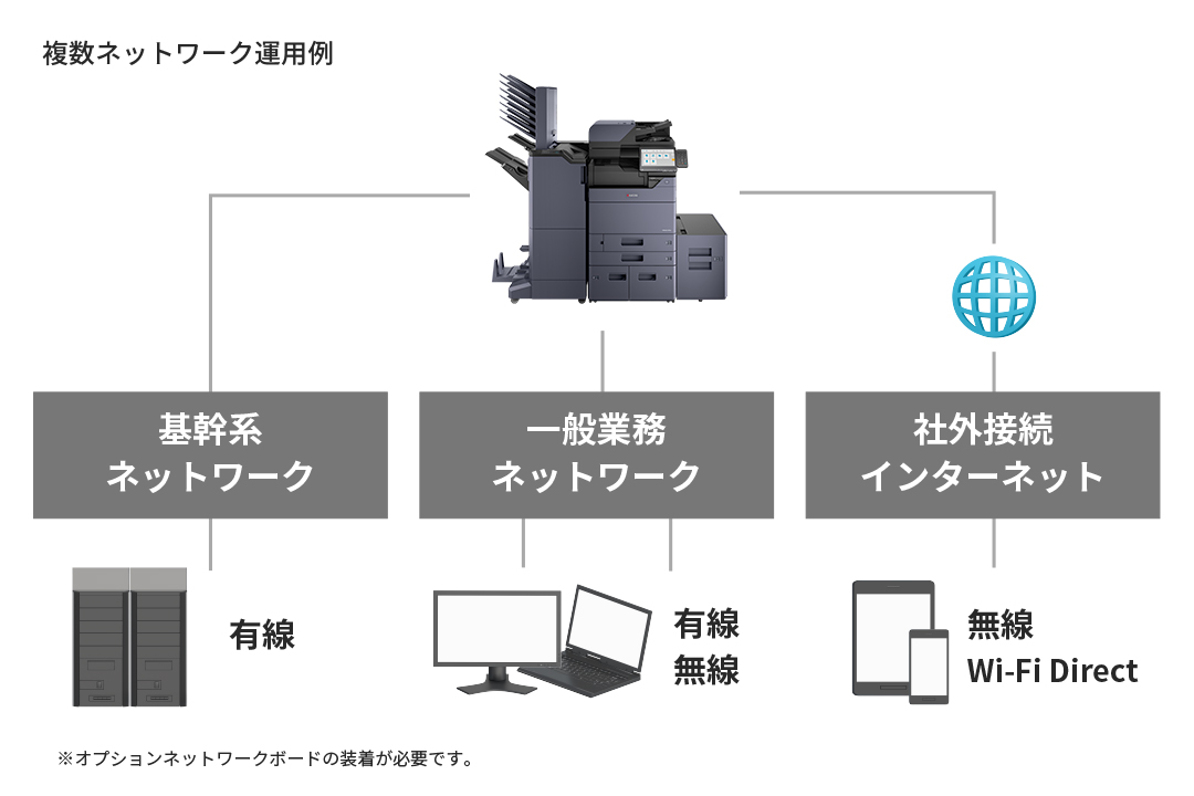 1台で異なるネットワークに同時接続