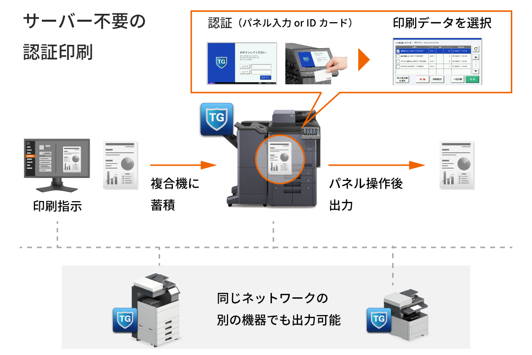 認証印刷で、印刷ミスや混雑を解消