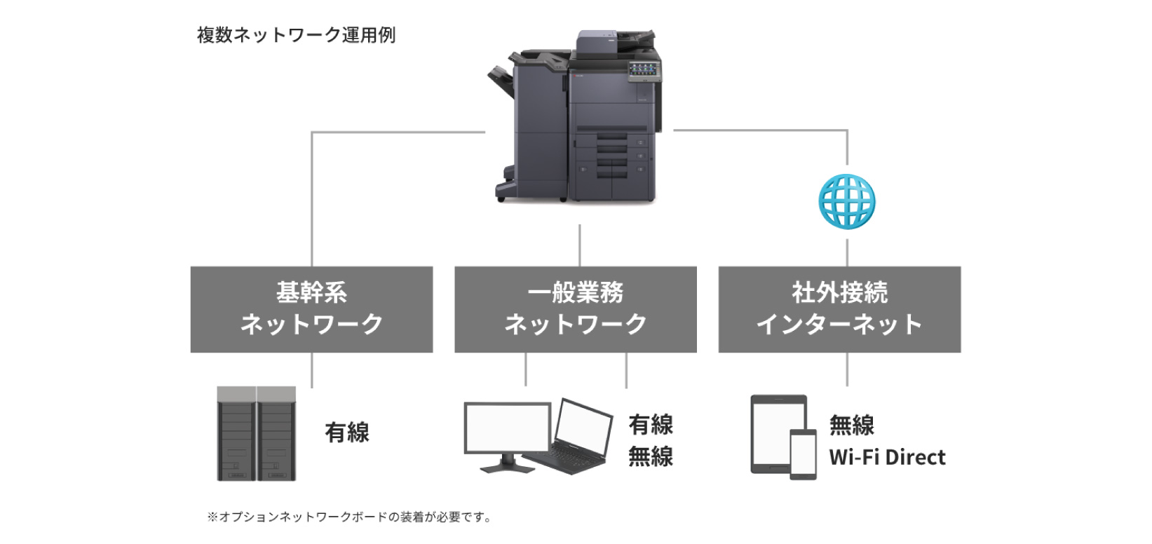 1台で異なるネットワークに同時接続