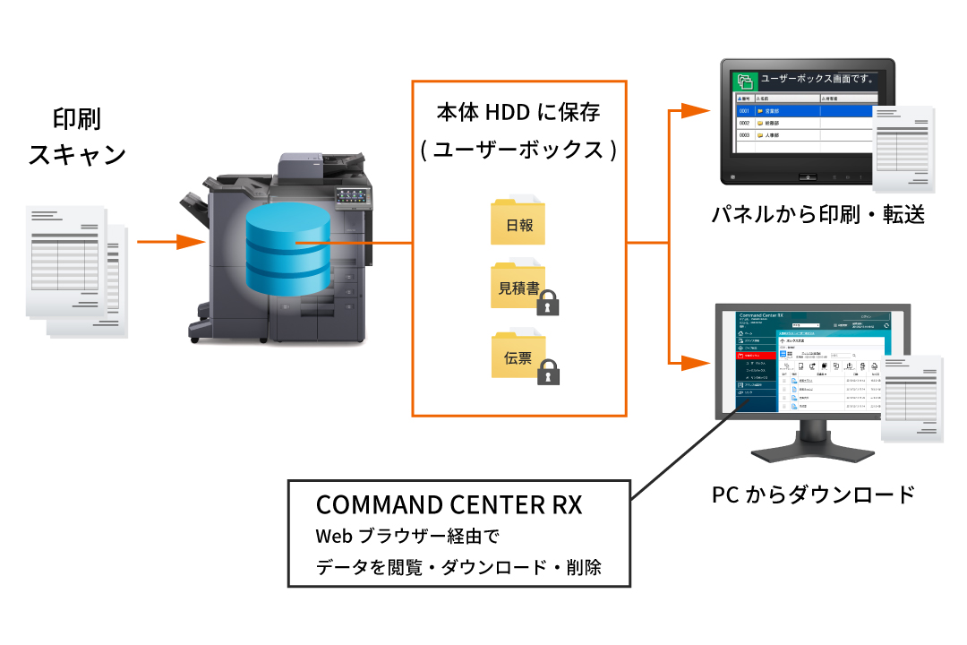 複合機だけで情報共有