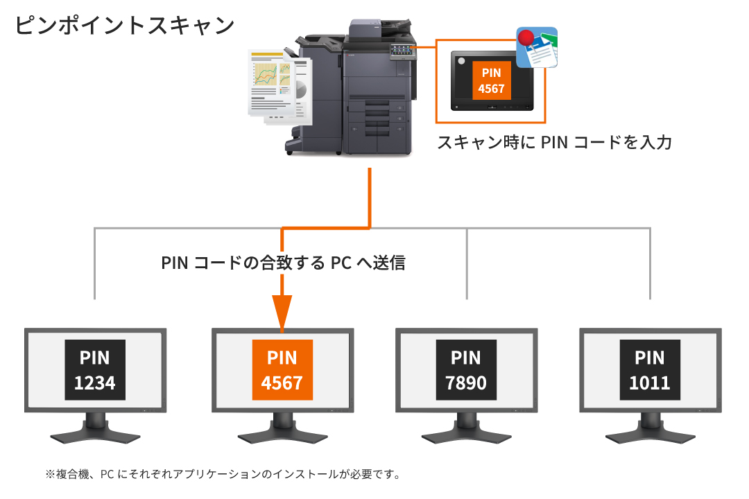 暗証番号だけで簡単スキャン