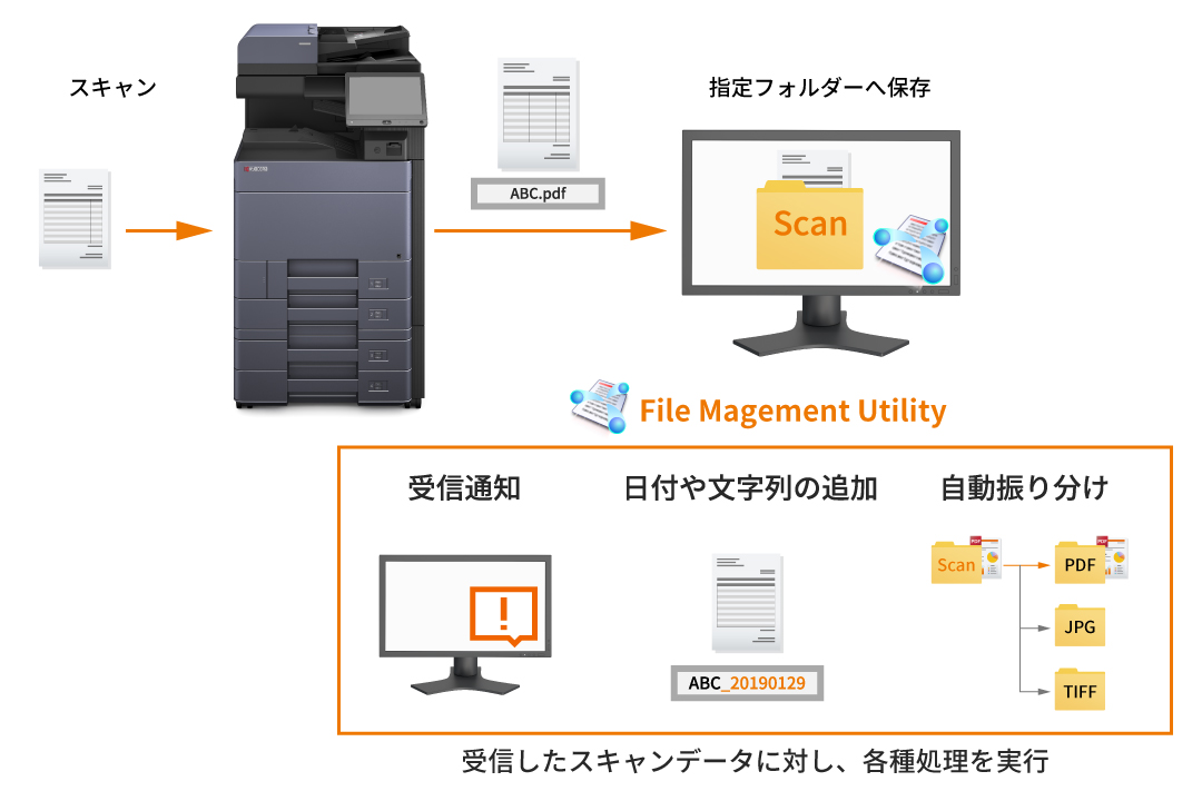 配信先を自動で振り分け