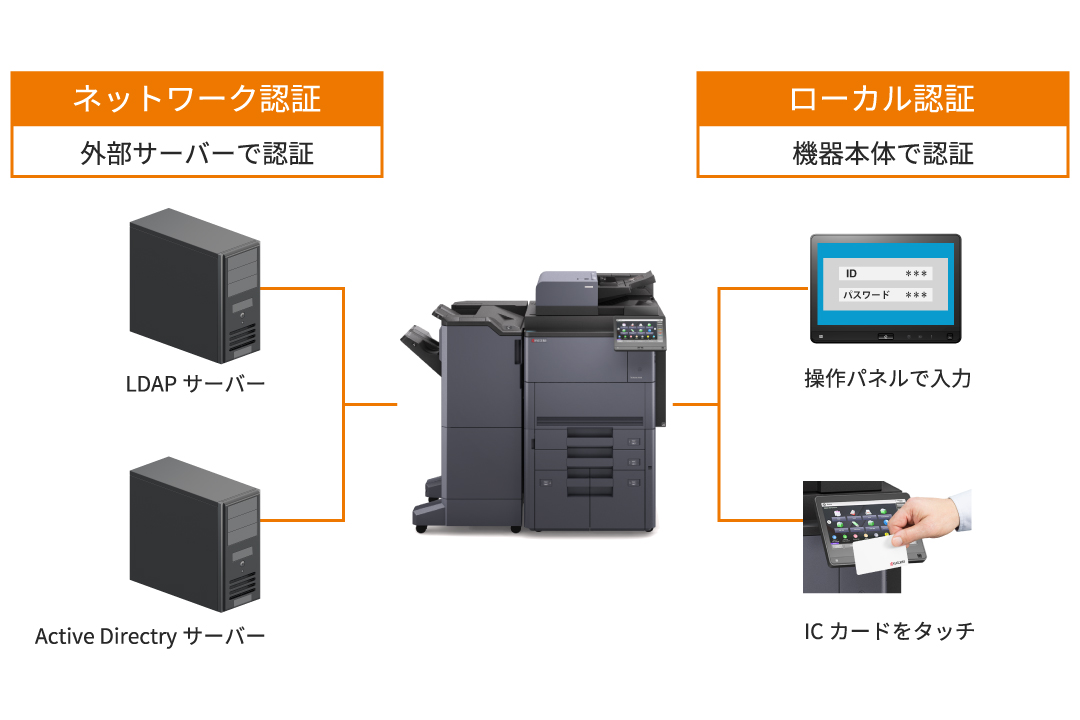 多彩な認証機能で社内文書を管理