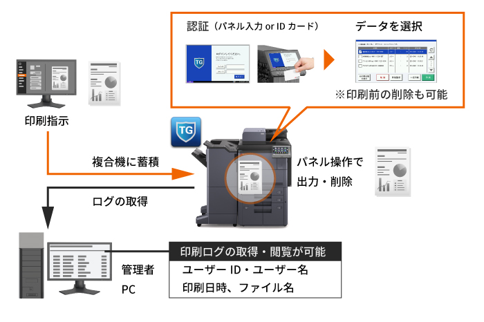 サーバーレスで運用する認証プリント