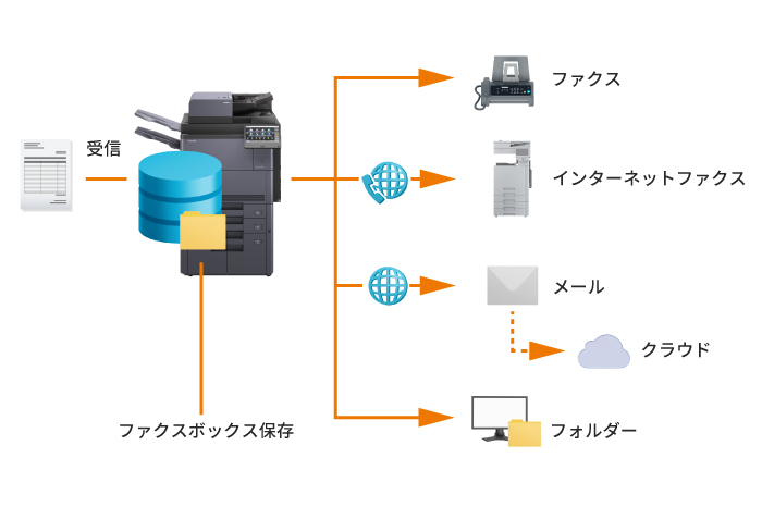 受信ファクスをさまざまな方法で転送