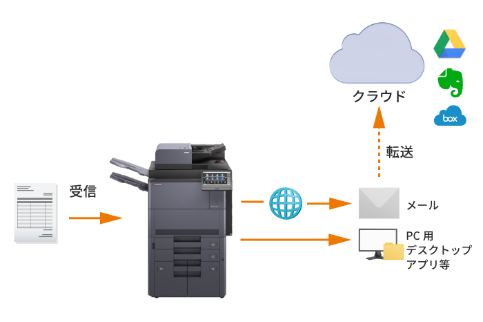 受信ファクスのクラウド共有