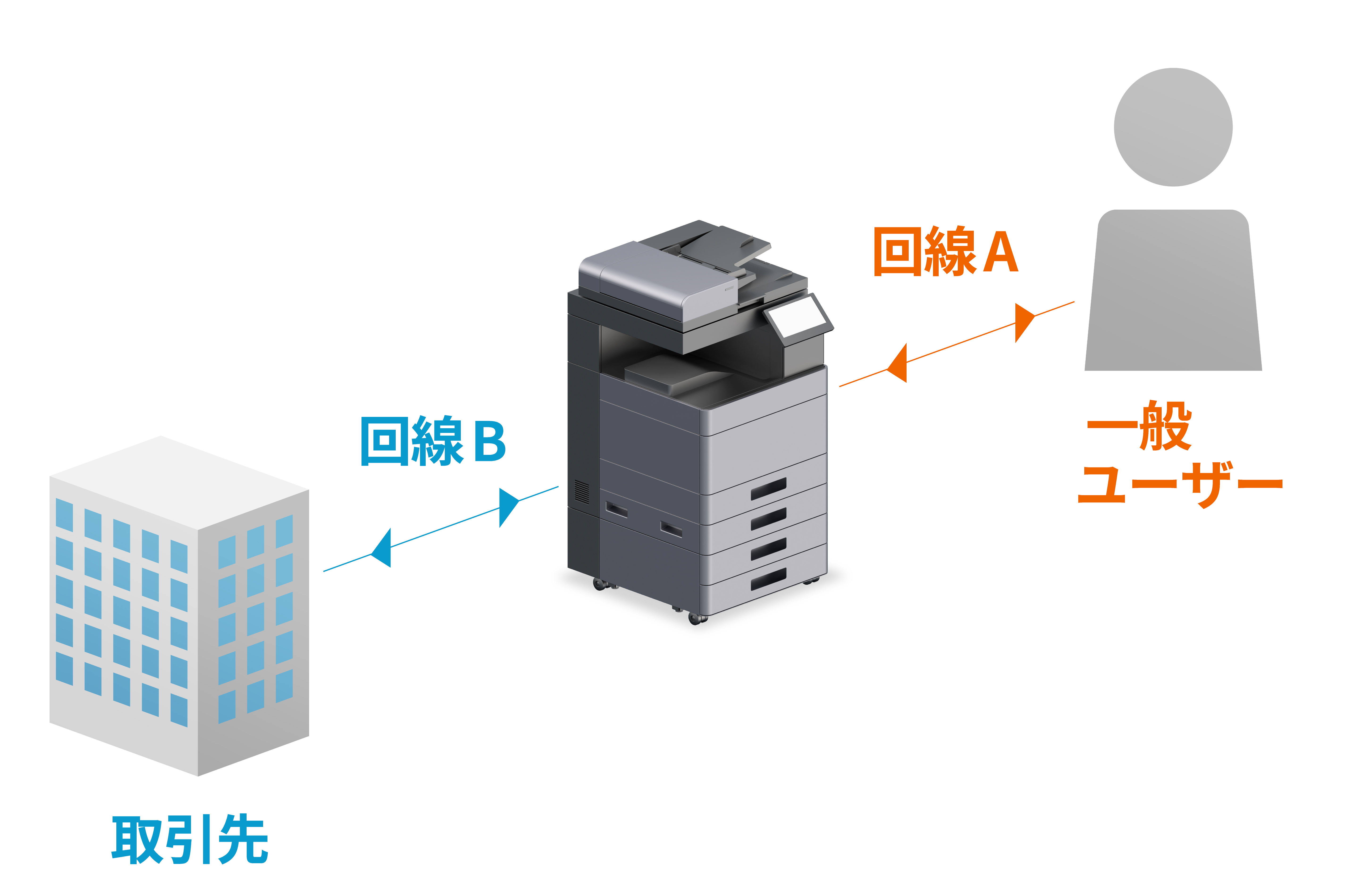 用途で分けて使えるファクス回線