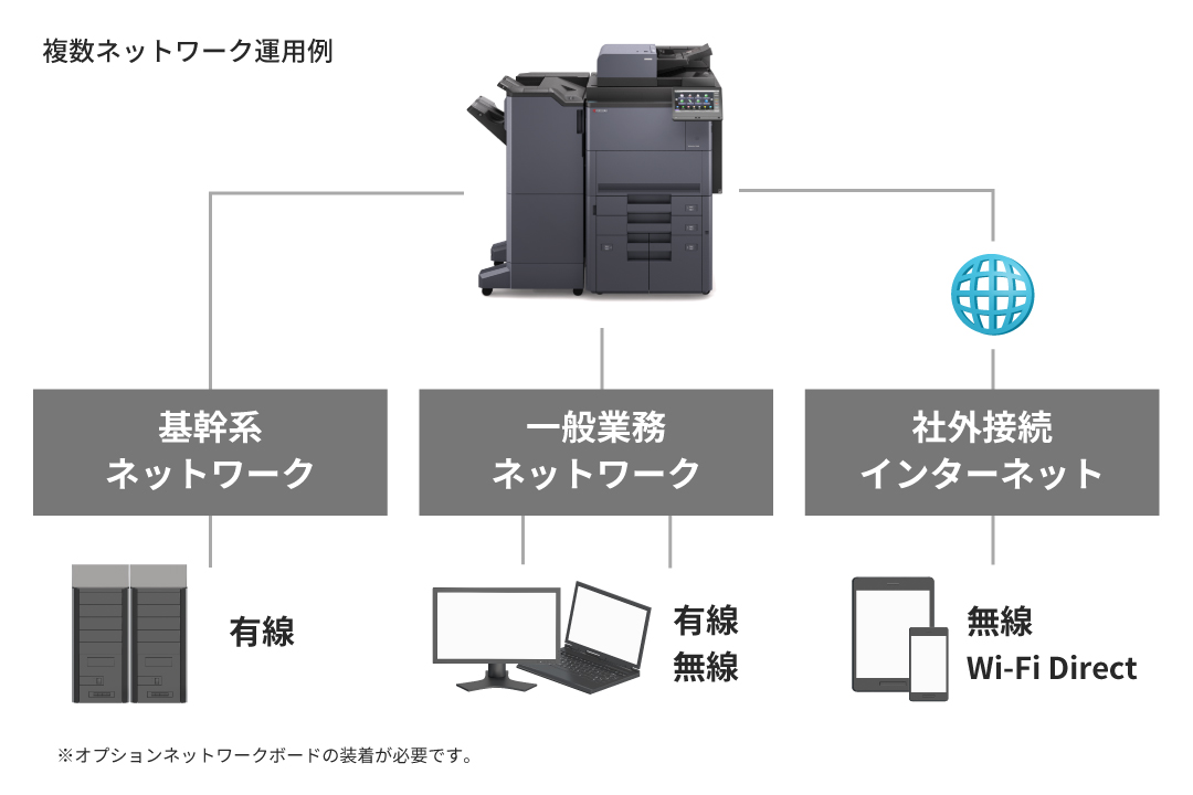 1台で異なるネットワークに同時接続