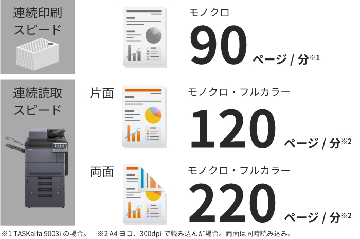 高速印刷＆高速スキャンで生産性に貢献