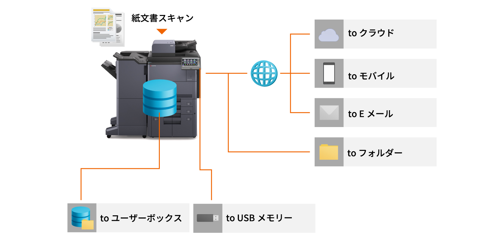 環境に応じて選べるスキャン方法