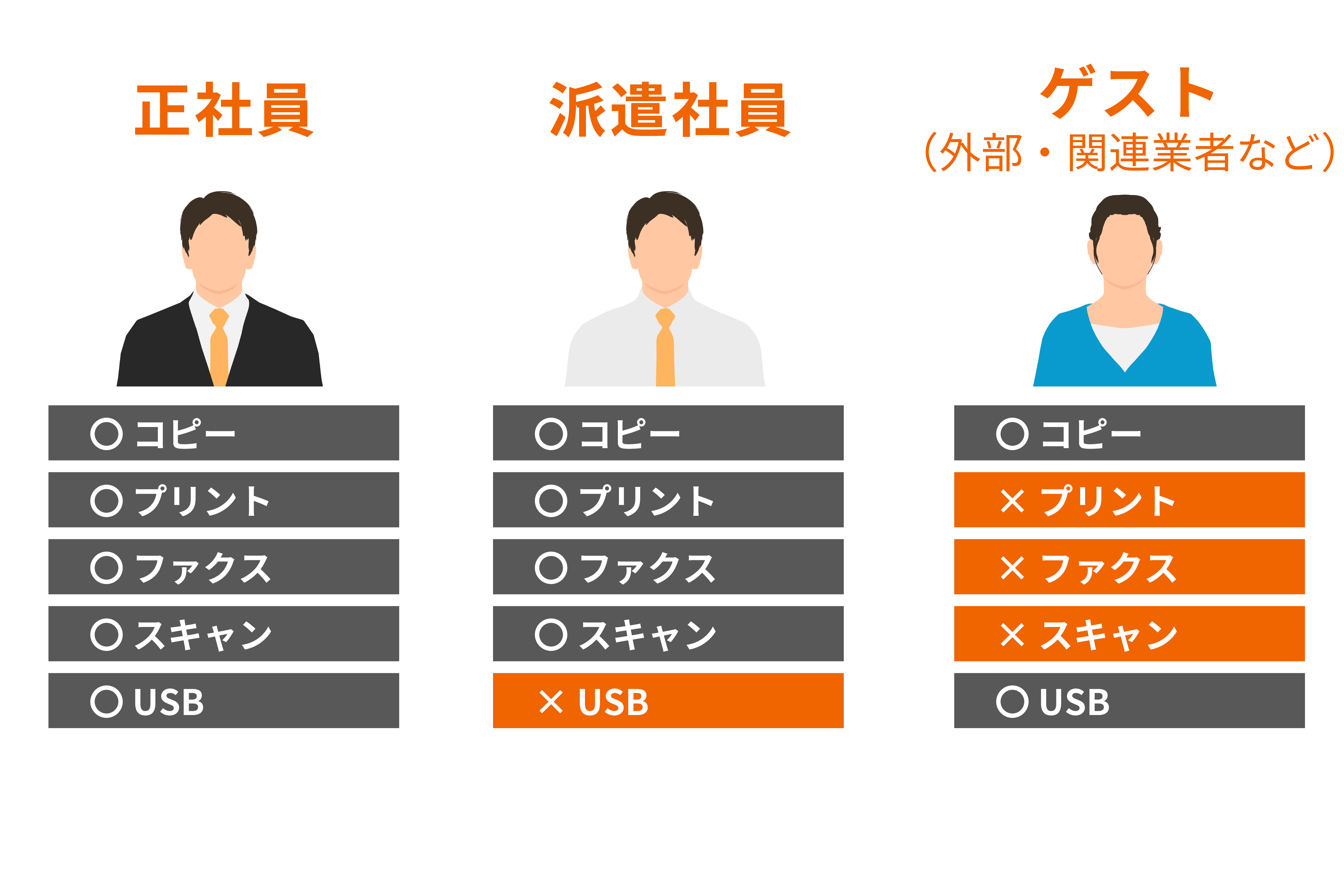 ゲスト向けに利用機能を制限