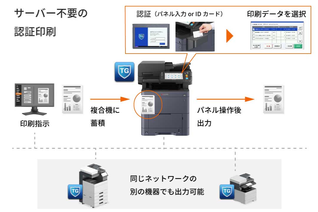 認証印刷で、印刷ミスや混雑を解消