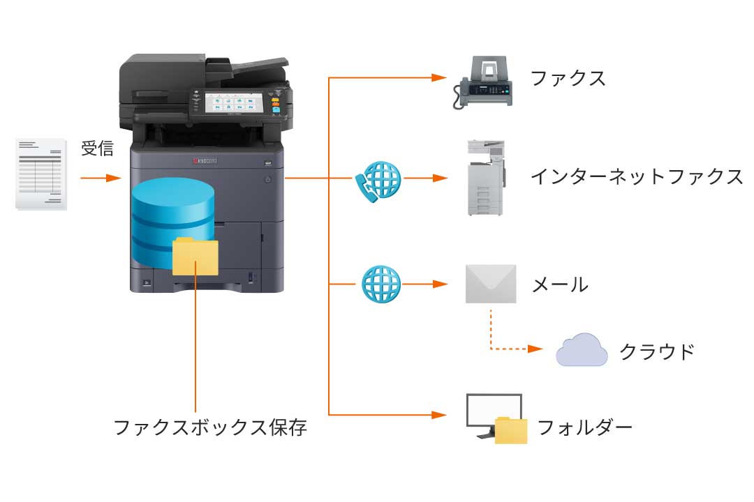 受信ファクスをさまざまな方法で転送