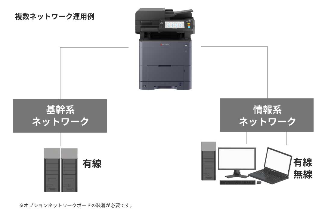 1台で複数のネットワークに同時接続